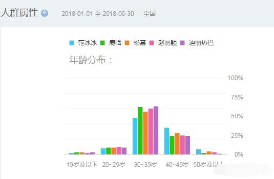 百度明星搜索量統(tǒng)計數(shù)據(jù)
