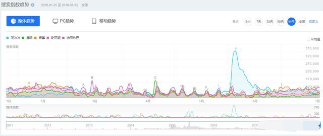 百度明星搜索量統(tǒng)計